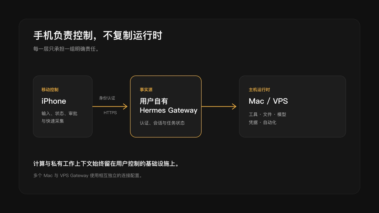 iPhone 客户端连接用户控制的 Hermes Gateway，智能体执行、桌面工具、文件和模型留在主机