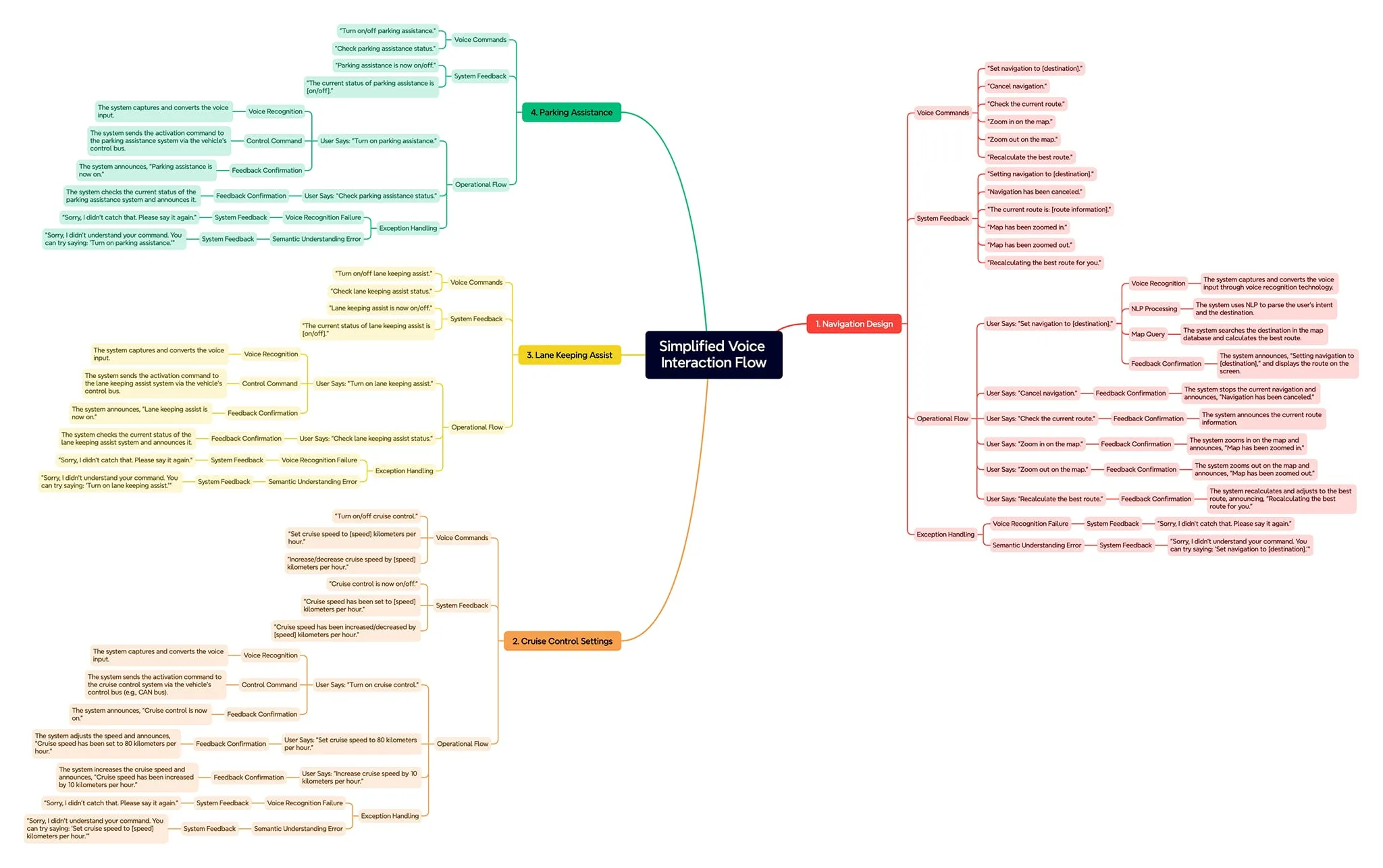 Flowchart for Porsche Digital Interface voice command interactions