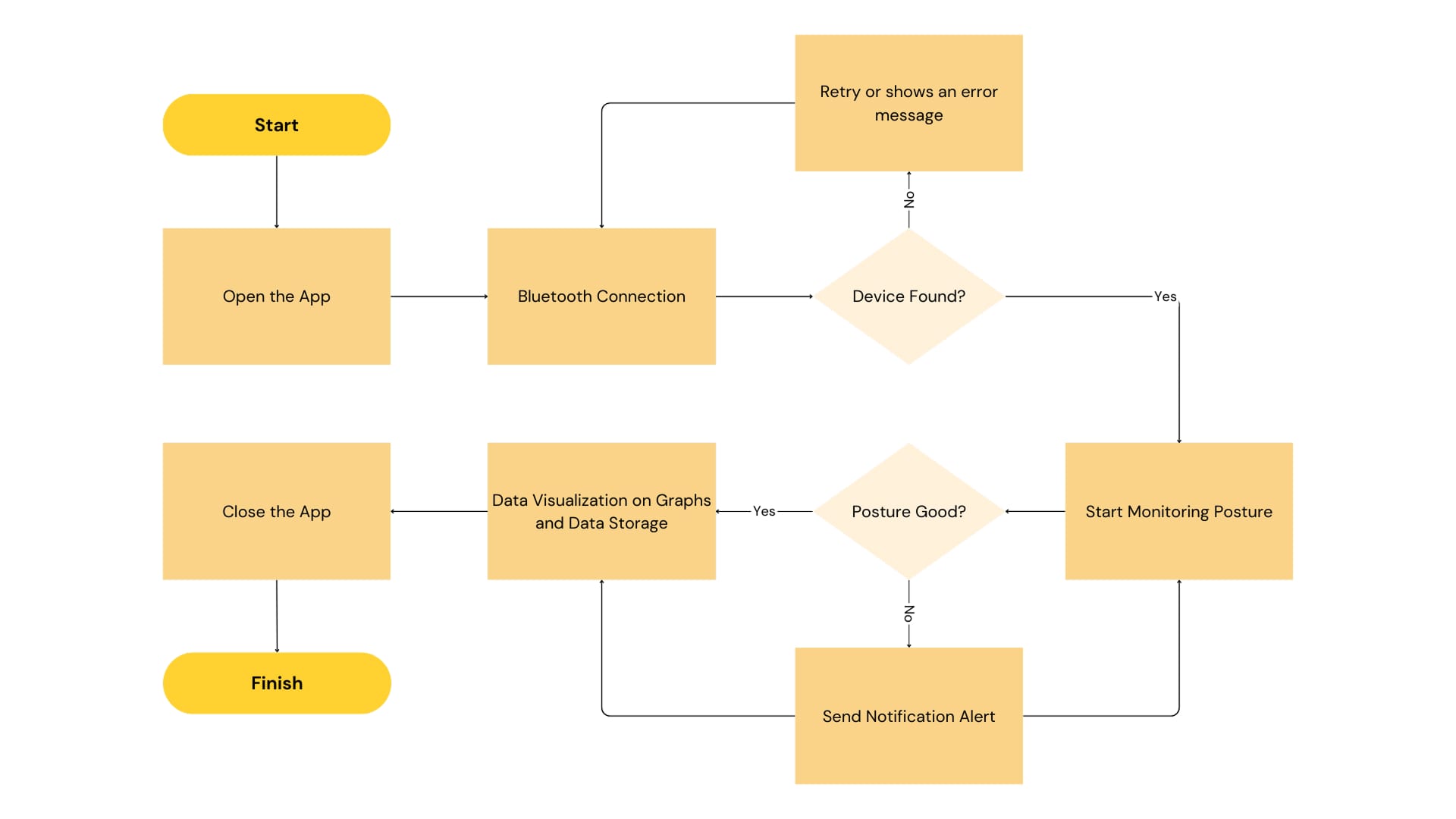 Posture Checker app user activity flow