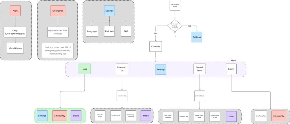 TrekAssist safety user interface flow diagram